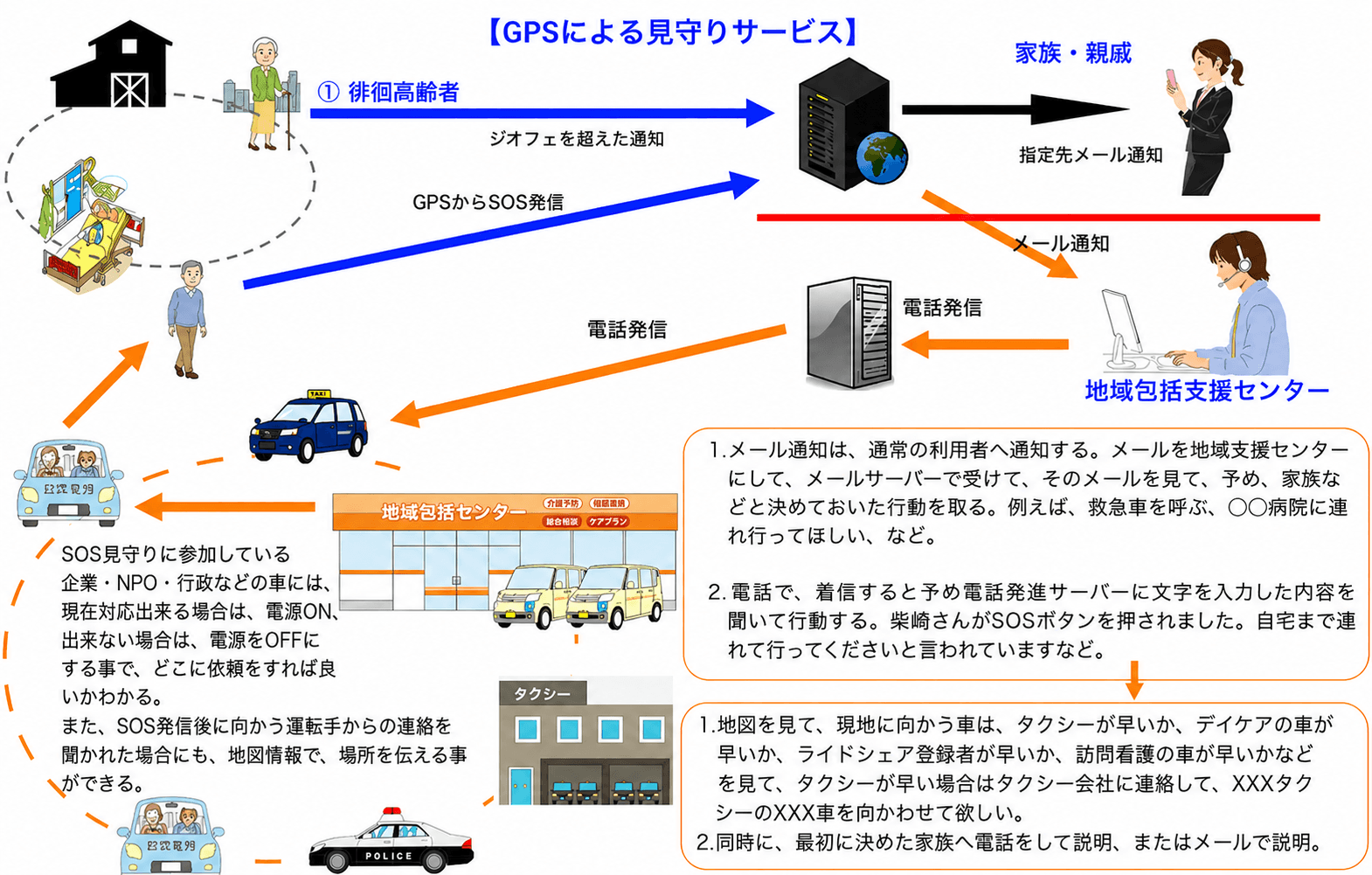 GPSによる見守りサービスの仕組み図（徘徊高齢者・GPS・家族・地域包括支援センター・タクシー等の連携フロー）