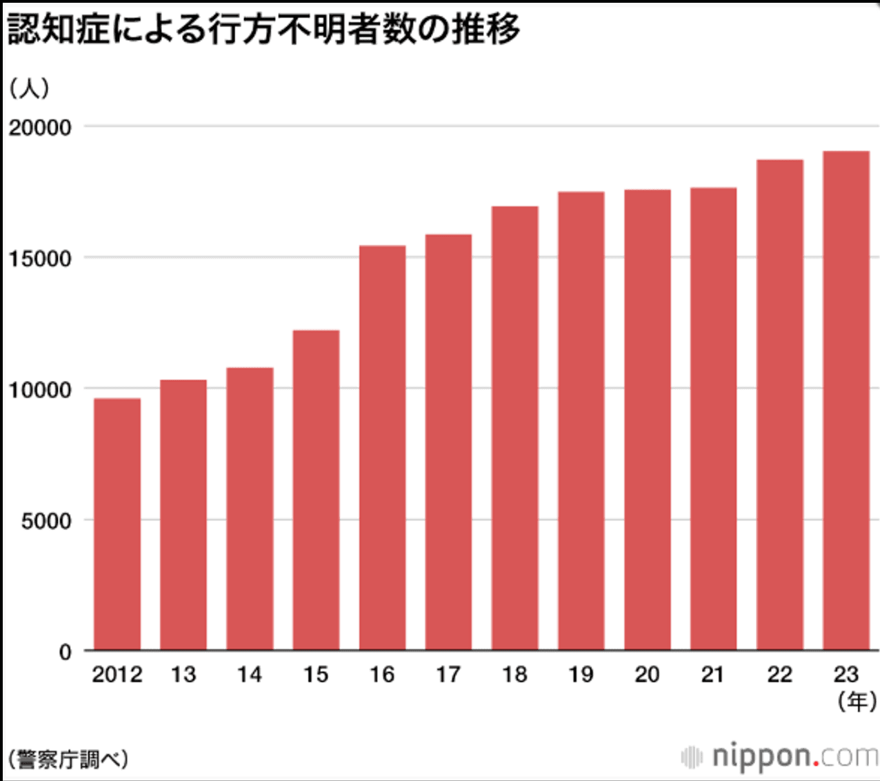 認知症による行方不明者数の推移（2012〜2023年）棒グラフ、警察庁調べ
