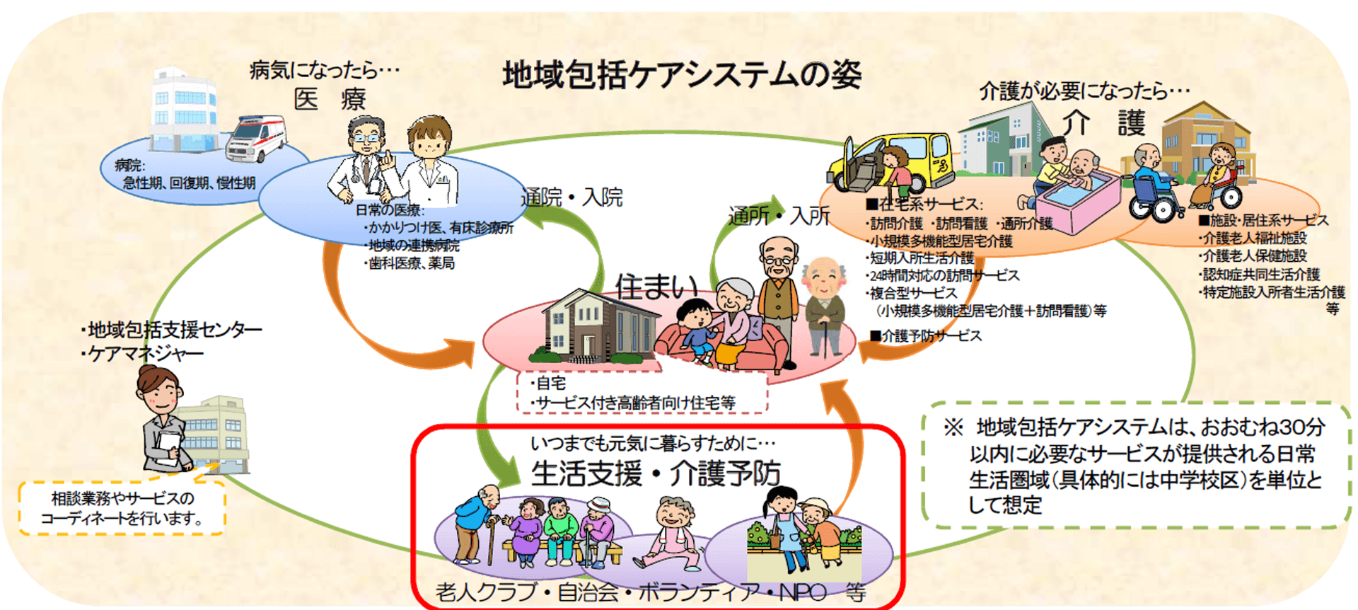 地域包括ケアシステムの姿（厚生労働省イラスト図）