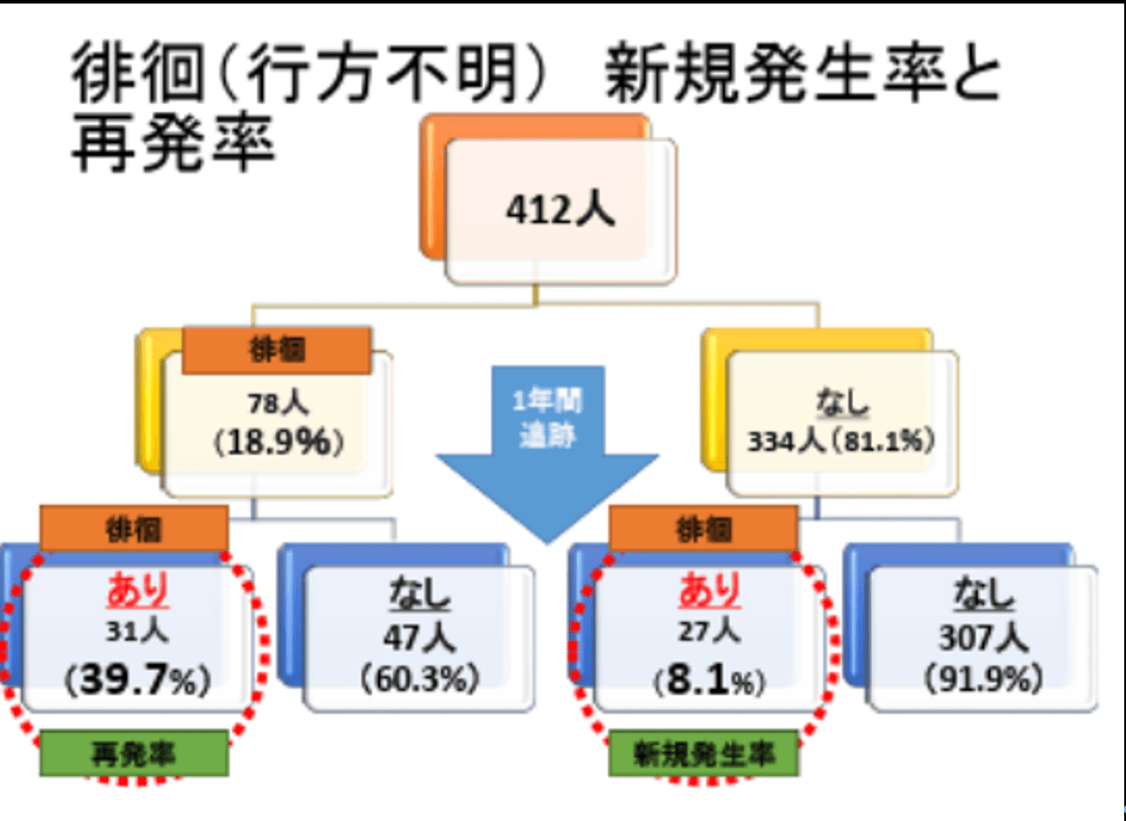 徘徊（行方不明）新規発生率と再発率のチャート